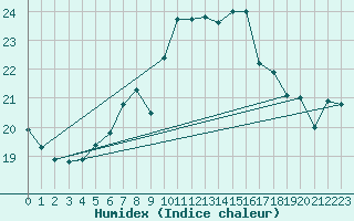 Courbe de l'humidex pour Nuerburg-Barweiler