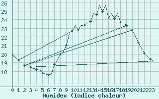 Courbe de l'humidex pour Baden Wurttemberg, Neuostheim