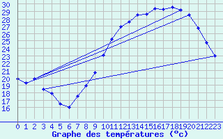 Courbe de tempratures pour Vihiers (49)