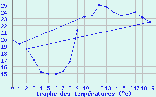 Courbe de tempratures pour Saint-Andr-de-Sangonis (34)