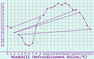 Courbe du refroidissement olien pour Xertigny-Moyenpal (88)