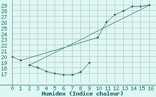 Courbe de l'humidex pour Le Vigan (30)