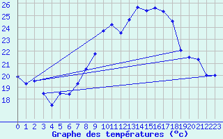 Courbe de tempratures pour Grchen