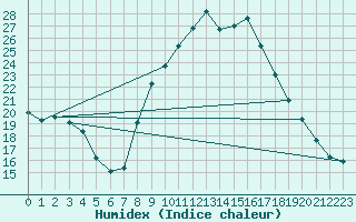 Courbe de l'humidex pour Pobra de Trives, San Mamede