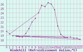 Courbe du refroidissement olien pour Grono