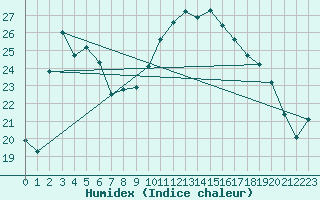 Courbe de l'humidex pour Souprosse (40)