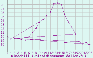Courbe du refroidissement olien pour Emden-Koenigspolder