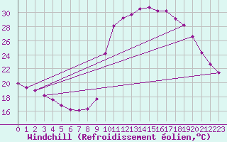 Courbe du refroidissement olien pour La Javie (04)