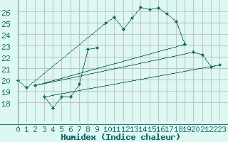 Courbe de l'humidex pour Grchen