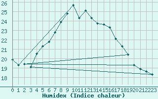 Courbe de l'humidex pour Hel