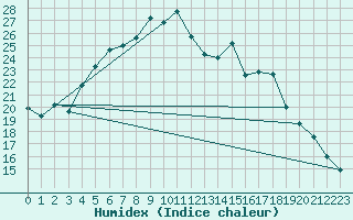 Courbe de l'humidex pour Jogeva