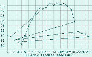 Courbe de l'humidex pour Herwijnen Aws