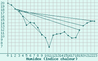 Courbe de l'humidex pour Edmonton International CS , Alta.