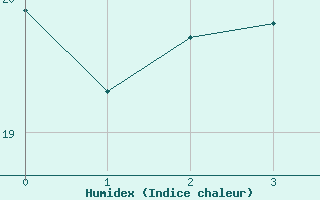 Courbe de l'humidex pour Kleinzicken