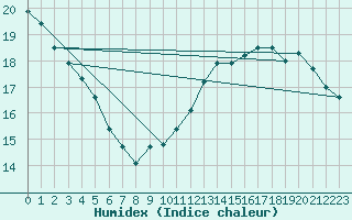 Courbe de l'humidex pour Ile de Groix (56)