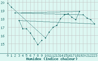 Courbe de l'humidex pour Bordeaux (33)