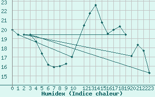 Courbe de l'humidex pour Leign-les-Bois (86)