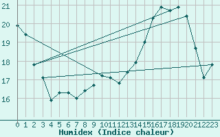 Courbe de l'humidex pour Cap de la Hve (76)