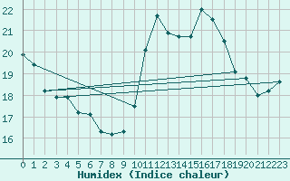 Courbe de l'humidex pour Boulogne (62)