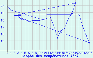 Courbe de tempratures pour Sain-Bel (69)