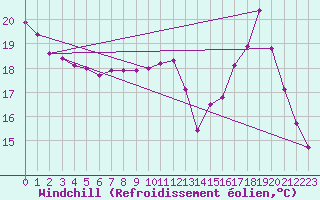 Courbe du refroidissement olien pour Sain-Bel (69)