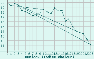 Courbe de l'humidex pour Bruxelles (Be)