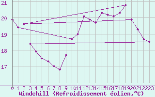 Courbe du refroidissement olien pour Six-Fours (83)