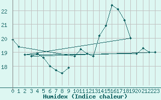 Courbe de l'humidex pour Charleville-Mzires (08)