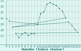 Courbe de l'humidex pour Cap de la Hve (76)