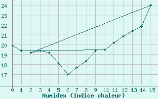 Courbe de l'humidex pour Holesov