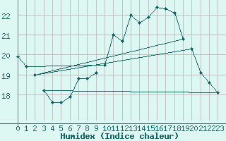 Courbe de l'humidex pour Arkona