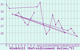 Courbe du refroidissement olien pour Cap Ferret (33)
