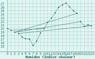 Courbe de l'humidex pour Istres (13)
