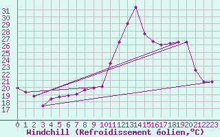 Courbe du refroidissement olien pour Rochefort Saint-Agnant (17)