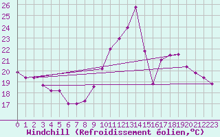 Courbe du refroidissement olien pour Le Mans (72)