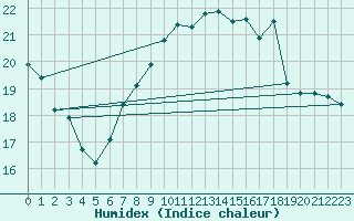 Courbe de l'humidex pour Cap Mele (It)