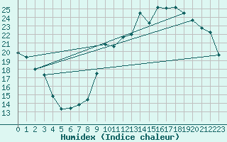 Courbe de l'humidex pour Le Mans (72)