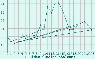 Courbe de l'humidex pour Ile du Levant (83)