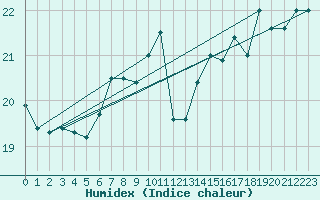 Courbe de l'humidex pour Tammisaari Jussaro