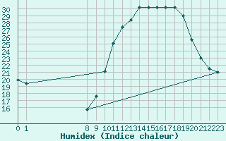 Courbe de l'humidex pour Doissat (24)