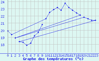 Courbe de tempratures pour Agde (34)