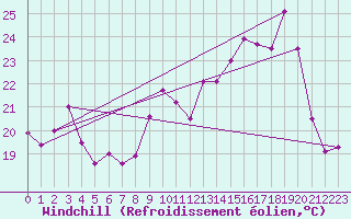 Courbe du refroidissement olien pour Le Talut - Belle-Ile (56)