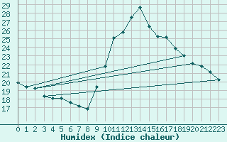 Courbe de l'humidex pour Toulon (83)