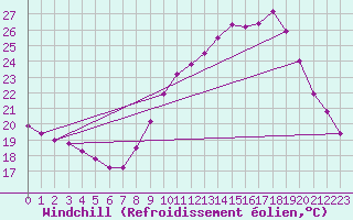 Courbe du refroidissement olien pour Grenoble/St-Etienne-St-Geoirs (38)