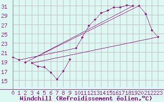 Courbe du refroidissement olien pour Mont-de-Marsan (40)