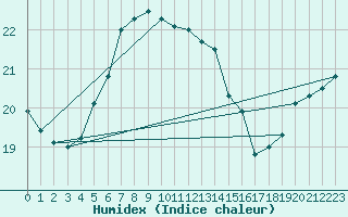 Courbe de l'humidex pour Russaro