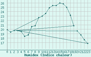 Courbe de l'humidex pour Lugo / Rozas