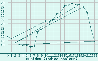 Courbe de l'humidex pour Besson - Chassignolles (03)
