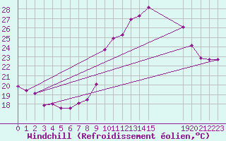 Courbe du refroidissement olien pour Roujan (34)