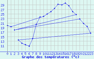 Courbe de tempratures pour Figari (2A)